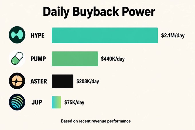 The image shows a bar graph showing different daily payback power for various cryptocurrencies, such as Hyper, Pump, Aster, and JUP (Junior). The y-axis indicates the amount of daily payback power in dollars, while the x-axis lists the names of each cryptocurrency. The bars represent the payback power for each cryptocurrency over a period of two days.

The graph reveals that Hyper and JUP have the highest daily buyback power, with Hyper having a total revenue of $2.1M/day and JUP having a total revenue of $75K/day during February (99% fees). Aster has a lower payback power compared to both Hyper and JUP but is still worth considering for those looking for projects with 50% revenue or lower fees in January.

Overall, the graph provides valuable insights into the financial performance of different cryptocurrencies over a period of two days.