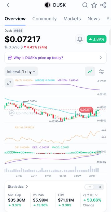 A screenshot of a CoinMarketCap page for the cryptocurrency DUSK, showing a price of $0.07217 with a 3.89% increase and a 1-day candlestick chart.