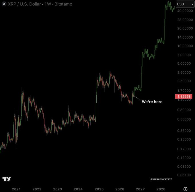 A weekly XRP/U.S. Dollar chart from Bitstamp shows price movement from 2021 through 2028, with an annotation reading 'We're here' pointing to a current price of 1.35658 USD.