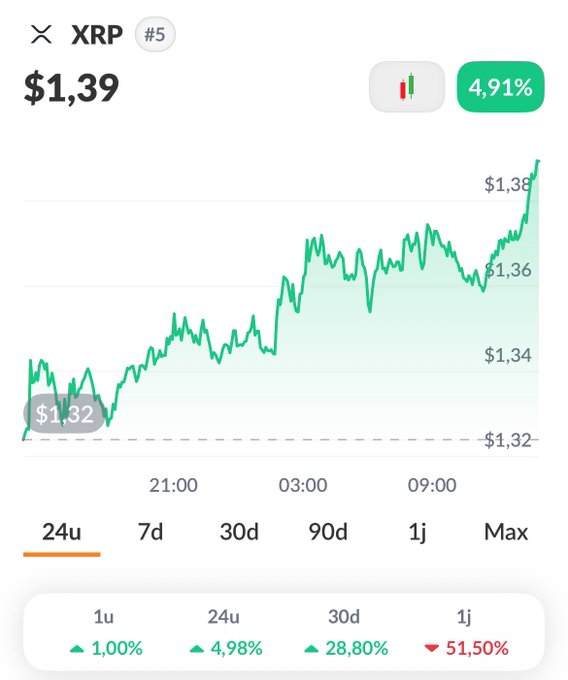 A cryptocurrency price chart for XRP (#5) showing a current price of $1.39 with a 4.91% gain over 24 hours, featuring a green line graph trending upward.