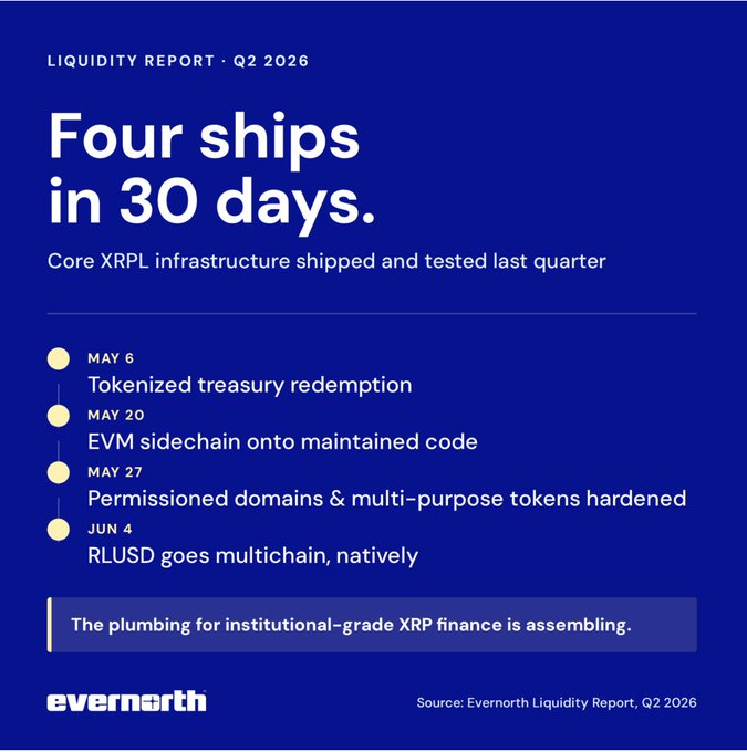 A blue Evernorth "Liquidity Report · Q2 2026" graphic titled "Four ships in 30 days" highlights four XRPL infrastructure milestones shipped between May 6 and June 4: tokenized treasury redemption (May 6), EVM sidechain onto maintained code (May 20), permissioned domains & multi-purpose tokens hardened (May 27), and RLUSD going multichain natively (June 4), concluding that "The plumbing for institutional-grade XRP finance is assembling." The image visually reinforces the post's point that despite rising XRPL volume, the network held up thanks to years of infrastructure development.