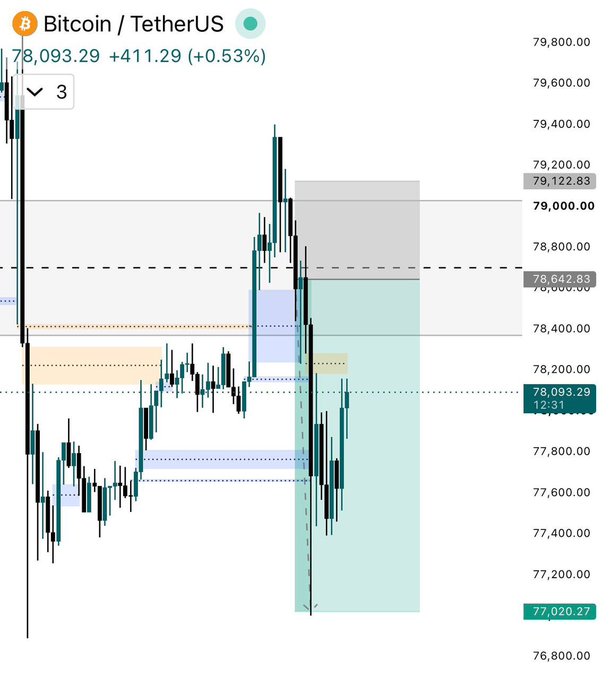 Bitcoin/USDT chart showing BTC at $78,093.29 (+0.53%) after a sharp rejection from the highlighted 4H imbalance zone near $79,100, with a subsequent decline to $77,020.27, visually confirming the trader's short entry based on lower-timeframe confirmation.