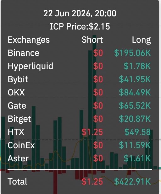 The image displays ICP price data from June 22, 2026, at $2.15, showing a stark imbalance across major exchanges (Binance, Hyperliquid, Bybit, OKX, Gate, Bitget, HTX, CoinEx, Aster) with total longs of $422.91K against only $1.25 in shorts—a roughly 338,000-to-1 long-to-short ratio that visually supports the post's claim of an extreme liquidation skew favoring whales manipulating impatient ICP longs.