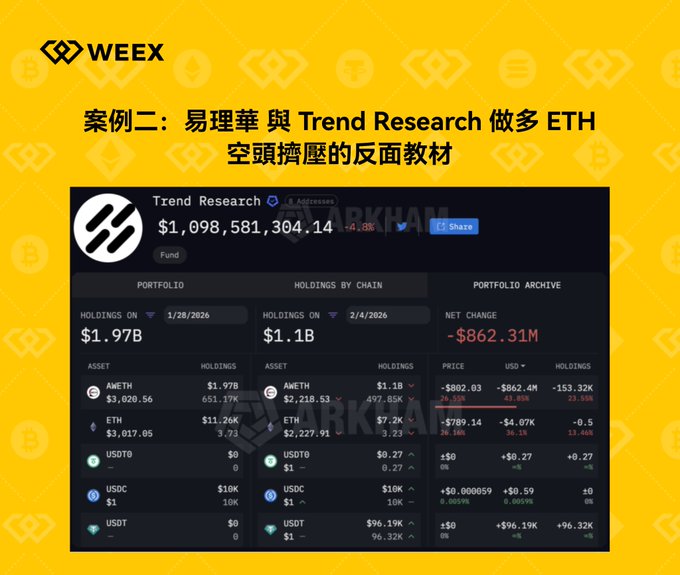 A WEEEX graphic titled "案例二: 易理華 與 Trend Research 做多 ETH" (Case 2: Yi Lihua and Trend Research going long on ETH - a reverse lesson of a short squeeze) displays Arkham portfolio data showing a net change of -$862.31M.