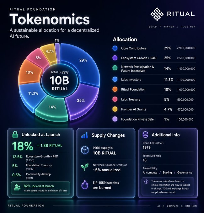 An infographic titled "RITUAL FOUNDATION Tokenomics" detailing a sustainable token allocation with a total supply of 10B RITUAL, broken down into categories like Core Contributors (29%) and Ecosystem Growth + R&D (25%).
