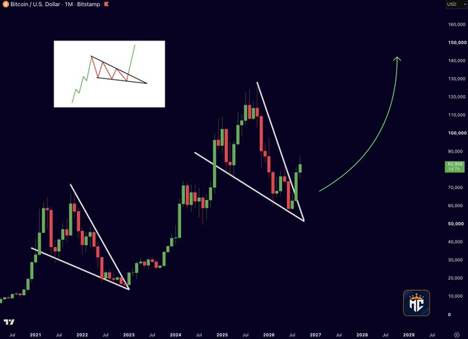 A Bitcoin/USD monthly candlestick chart from Bitstamp showing $BTC at $84,486, with two descending falling wedge formations (one breaking out in 2023 and a current one near $85,000) drawn in white, accompanied by a small inset diagram illustrating the wedge breakout pattern and a large green arrow projecting upward toward $160,000 by 2029.