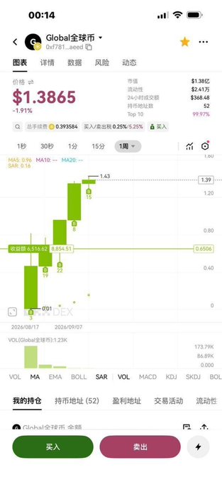 Mobile screenshot of a crypto trading app showing the 'Global全球币' token chart at $1.3865, with a weekly candlestick view and a trading volume bar at the bottom.