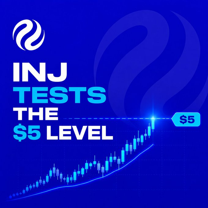 The image features a blue-themed graphic announcing "INJ TESTS THE $5 LEVEL," accompanied by a logo and an ascending candlestick chart showing the INJ cryptocurrency's price breakout above $5. The visual reinforces the post's message by illustrating the upward price movement, with the highlighted $5 milestone marked on the chart symbolizing the recent breakout.