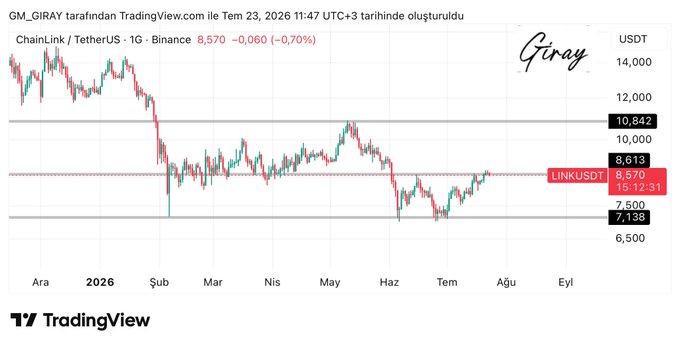 A TradingView chart of ChainLink/TetherUS (LINKUSDT) on the daily timeframe shows the price at 8,570 USDT, sitting between support at 7,138 and resistance levels at 8,613 and 10,842, aligning with the post's analysis that LINK is rebounding from its support zone into intermediate resistance.