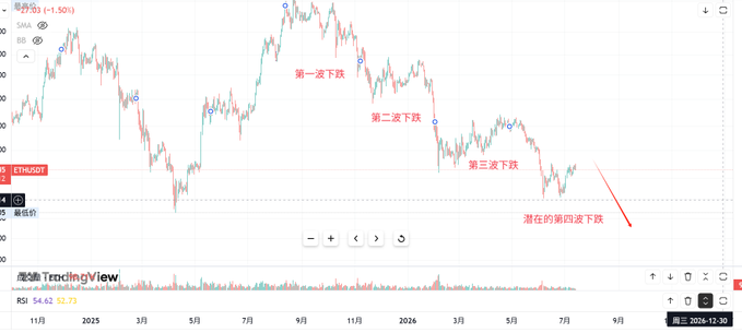A TradingView stock chart for ETHXBT showing multiple price drops labeled in Chinese ('第一波下跌', '第二波下跌', '第三波下跌') and a potential fourth drop ('潜在的第四波下跌').