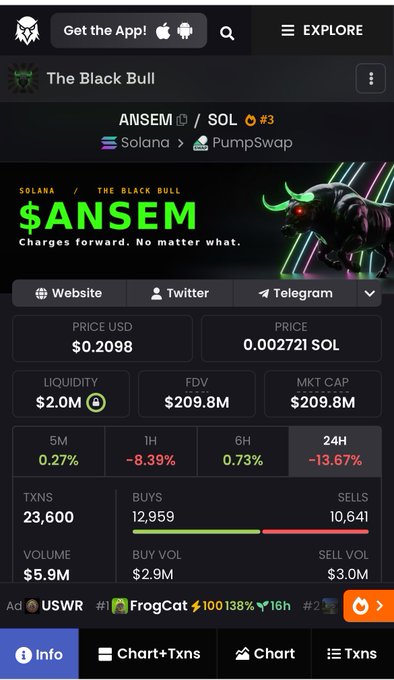 A crypto token tracking page for '$ANSEM' on the Solana/PumpSwap network, showing a price of $0.2098, market cap of $209.8M, and 24H change of -13.67%.