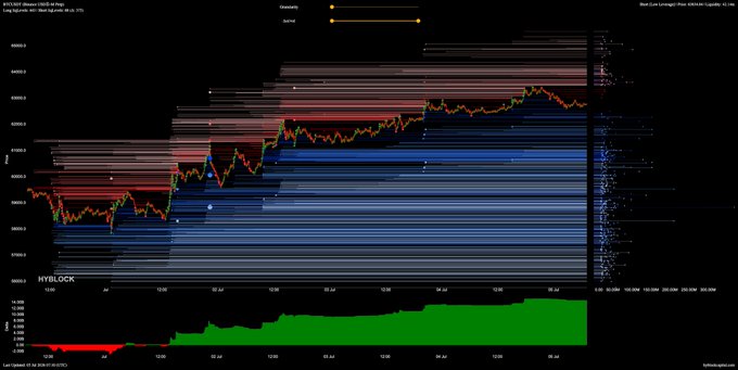 A Bitcoin (BTCUSD) Liquidation chart from Coinglass showing liquidation levels in red and blue bands with a line graph and HYBLOCK histogram below.