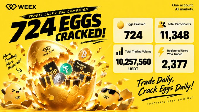 The image is a promotional graphic for the WEEX TradFi Lucky Egg Campaign, featuring a large golden egg cracking open to reveal VIP and "Trading Bonus" rewards, alongside statistics showing 724 eggs cracked, 11,348 total participants, 10,257,560 USDT trading volume, and 2,377 registered users who have traded. It visually reinforces the campaign's message of "Trade Daily, Crack Eggs Daily!" with surprises still to come.