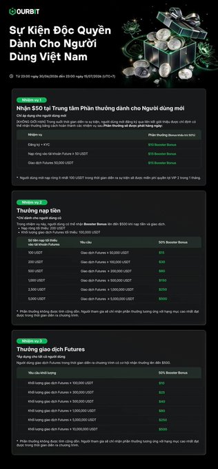 A promotional graphic from OurBit announces an exclusive event for Vietnamese users running from June 30 to July 15, 2026 (UTC+7), featuring a $50 new user reward, tiered deposit bonuses up to $250 on first futures deposits, and giao dịch futures bonuses up to $500 based on trading volume.