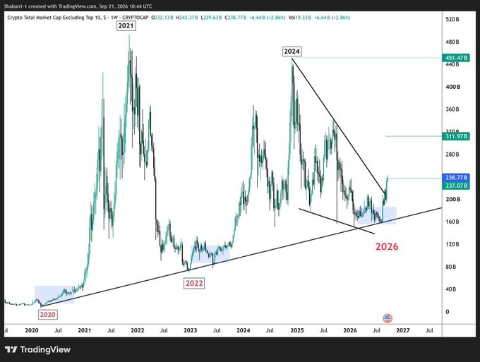 A TradingView chart of the Crypto Total Market Cap Excluding Top 10 (CRYPTOCAP:TOTAL2) on the 1W timeframe shows price forming a long-term ascending channel with key support marked at 2020, 2022, and 2026, and resistance peaks labeled at 2021 and 2024. The recent price action breaking upward from the channel aligns with the bullish post declaring that the bull run has started and a major pump is imminent.