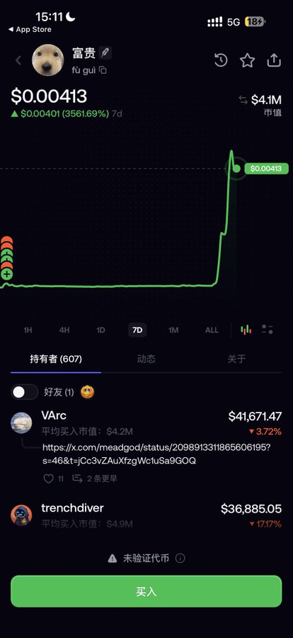 A crypto token chart in Chinese showing a token named '富贵' (fu gui) with a dog icon, priced at $0.00413 with a massive 3561.69% 7-day gain, market cap of $4.1M, and top holder 'VArc' holding $41,671.47.