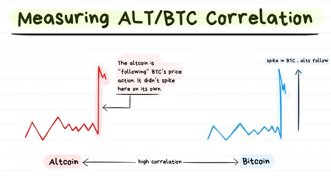 A hand-drawn chart titled "Measuring ALT/BTC Correlation" illustrates two scenarios: one showing an altcoin "following" BTC's price action without spiking independently, and another showing a spike in BTC followed by alts, both labeled with "high correlation" between Altcoin and Bitcoin. This visually supports the thread's intro on using BTC correlation to trade altcoins on the 1-minute timeframe.