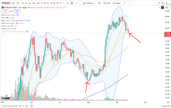 A daily candlestick chart of HypeUsdt SPOT on Binance shows the price (currently $77.985) testing the lower Bollinger Band for the first time since late July, with the lower red arrow marking this key support touch. The upper red arrow highlights a recent rejection near the upper Bollinger Band around $90, illustrating the volatility contraction within the Bollinger Bands envelope after a strong rally.