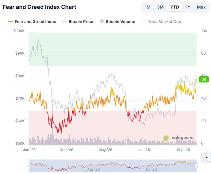 A CoinGecko Fear and Greed Index chart tracks $BTC sentiment year-to-date, with the index (yellow/red line) currently at 59 in "Greed" territory—rebounding sharply from a low of 10 in February, mirroring Bitcoin's price recovery from below $70K back above $81K.
