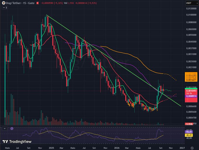 A TradingView candlestick chart for Dog/Tether (DOGE/USDT) on the Gate exchange, showing a weekly timeframe with the price near $0.0010471 and a -5.32% decline.