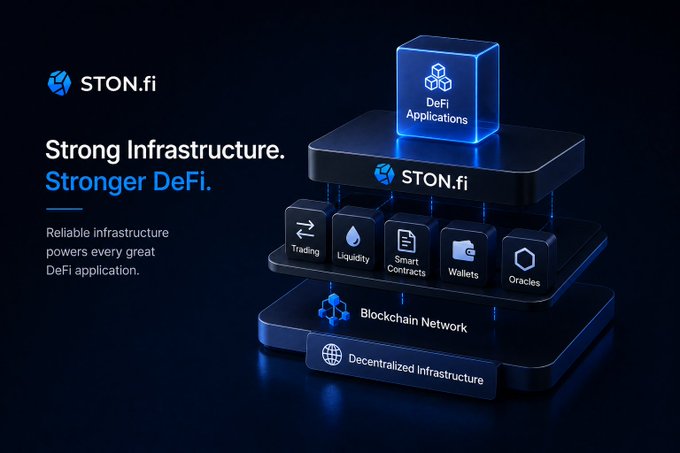 A STON.fi advertisement displays 'Strong Infrastructure. Stronger DeFi' with a 3D diagram showing Decentralized Infrastructure, Blockchain Network, Trading, Liquidity, Smart Contracts, Wallets, Oracles, and DeFi Applications.