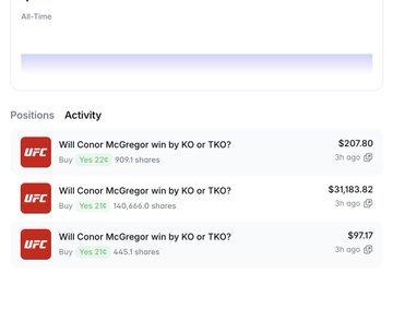 Prediction market activity feed showing three resolved bets on 'Will Conor McGregor win by KO or TKO?' with payouts of $207.80, $3,183.82, and $97.17 placed 3 hours ago.
