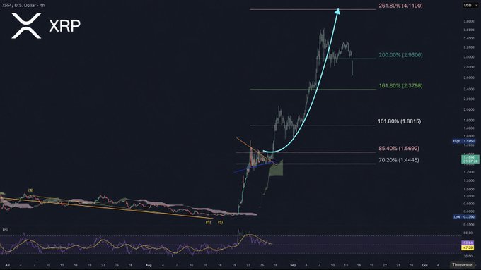 A XRP/USD 4-hour chart from TradingView displays a sharp price breakout with Fibonacci extensions highlighting key resistance levels at 161.80% ($1.8815), 200% ($2.9306), and 261.80% ($4.1100), supporting the post's claim that XRP's second leg breakout could target $4.11 next.