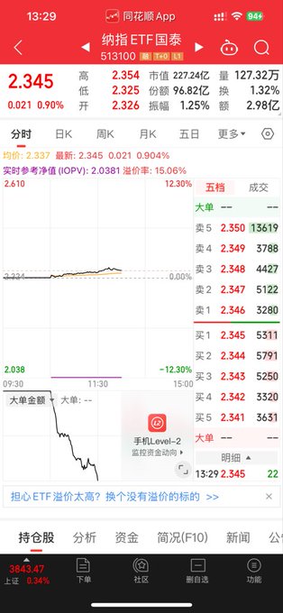 A screenshot of a Chinese stock trading app (同花顺) showing the NASDAQ ETF (纳指ETF) ticker at 2.345, up 0.90%, with intraday price chart and order book data.