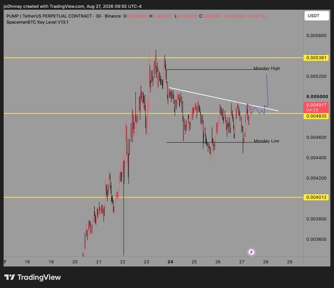 A TradingView chart shows the PUMP/USDT perpetual contract on Binance at 0.004917, forming a descending wedge pattern between Monday's high (0.005381) and Monday's low (0.004600), suggesting an imminent breakout that aligns with the post's bullish outlook.