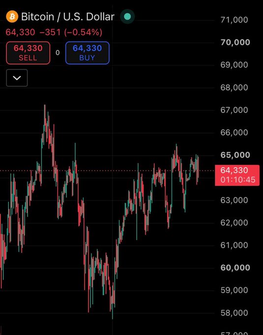 A Bitcoin/USD trading chart shows BTC at $64,330, down $351 (-0.54%) with sell/buy buttons at $64,330, illustrating the sideways consolidation the poster refers to as Bitcoin struggles to break out of the $64,000–$65,000 range.