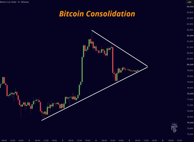 A Bitcoin/USD (Bitstamp) candlestick chart shows price action forming a symmetrical triangle pattern, with the title "Bitcoin Consolidation" displayed at the top, visually supporting the post's observation that BTC is tightening within a narrowing range near the $80,000 level and poised for an imminent breakout.