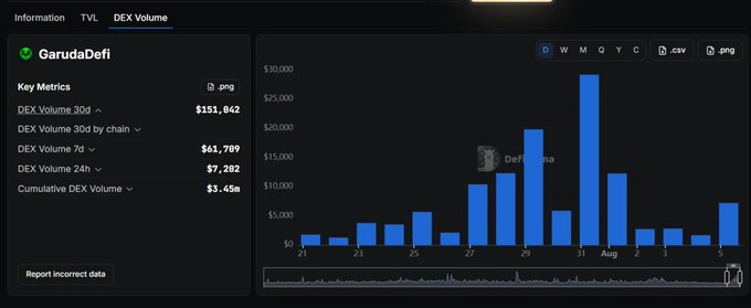 A DEX Volume information page for GarudaDefi showing a 30-day volume of $151,842, with 7-day volume at $61,709, 24h at $7,202, and cumulative volume of $3.45M displayed alongside a bar chart.