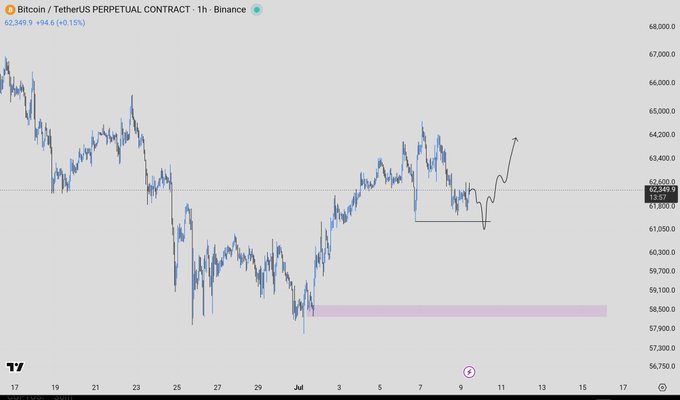 A Bitcoin/TetherUS perpetual contract chart on Binance showing BTC at $62,349 (+0.15%), with a drawn arrow indicating a potential upward move toward $64,200 and a highlighted support zone around $58,500–59,000. The chart visually supports the post's analysis of a possible retest into the 58k–59k range or a front-run reversal from 61.2k, with a 1hr close above 63k serving as confirmation for an early pump toward 68k.