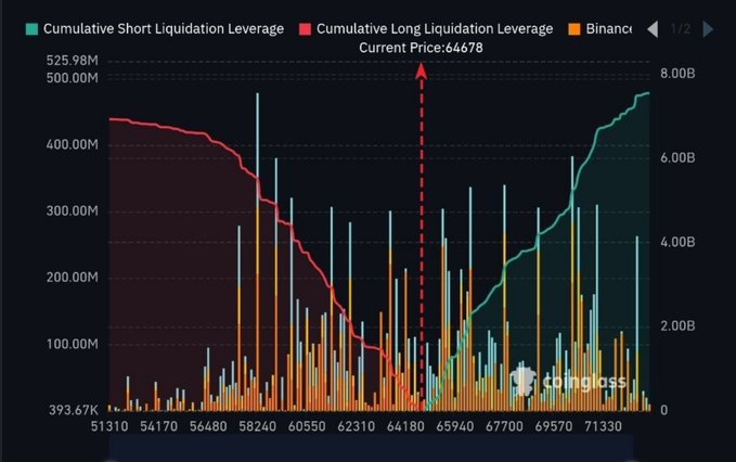 A trading chart from Coinglass displaying cumulative short and long liquidation leverage in teal and red lines with orange Binance volume bars, showing a current price of 0.64678.