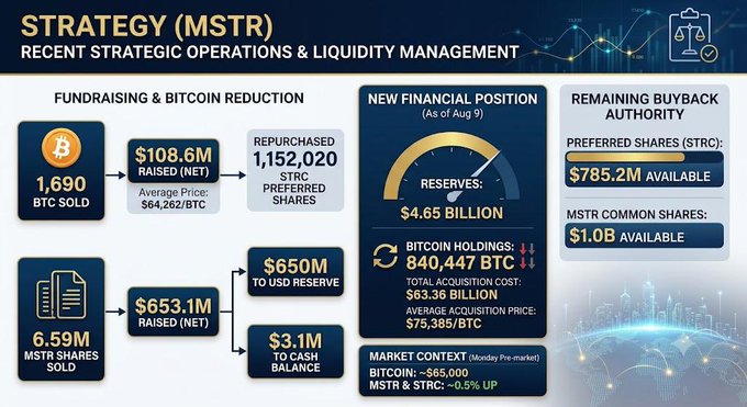 An infographic detailing Strategy (MSTR)'s recent strategic operations and liquidity management, noting the sale of 1,690 BTC for $108.6M and current Bitcoin holdings of 840,447 BTC.