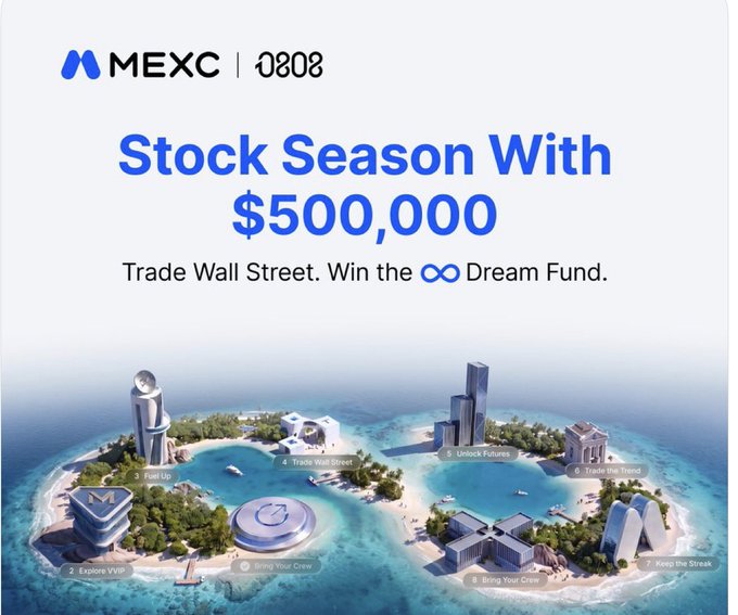 MEXC's "0808 Stock Season" promotion features a $500,000 prize pool with 0 trading fees on tokenized stocks and stock futures, visualized through an Opportunity Map island with 8 missions including "Fuel Up," "Trade Wall Street," "Unlock Futures," and "Bring Your Crew" to compete for the Dream Fund.