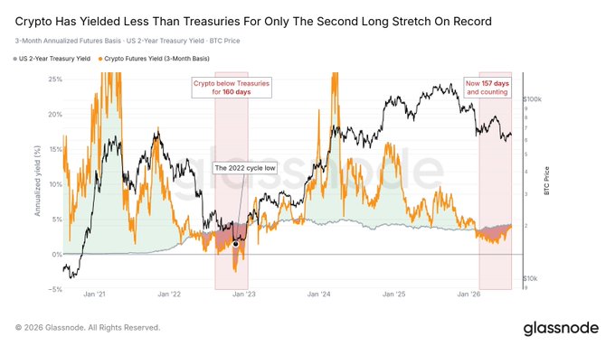 The chart from Glassnode shows that crypto has yielded less than US Treasuries for only the second long stretch on record, with the current period lasting 157 days and counting—highlighting the 2022 cycle low at 160 days—and tracks the 3-month annualized futures basis against the US 2-year Treasury yield and BTC price. This prolonged sub-Treasury yield streak suggests persistent bearish positioning in crypto, aligning with the post's "Bottom close?" speculation that a historical bottom may be near.