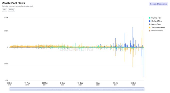A Blockworks chart titled "Zcash: Pool Flows" tracks net value movements across all chain value pools for ZEC on a weekly basis from October 2016 to late October 2025, showing volatile spikes in Transparent (orange) and Orchard (blue) flows with the latest data reflecting the record-breaking 800,000+ ZEC movement into Ironwood.