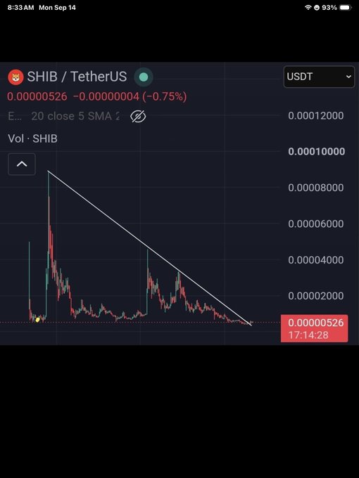 A cryptocurrency trading chart on a mobile app displays the SHIB/TetherUS trading pair, showing a current price of 0.00000526, a downward trendline, and a '20 close 5 SMA' indicator.