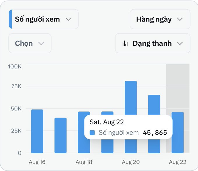 A bar chart interface in Vietnamese titled 'Số người xem' (Viewers) shows daily view counts from August 16-22, with the value for Saturday August 22 highlighted at 45,865.