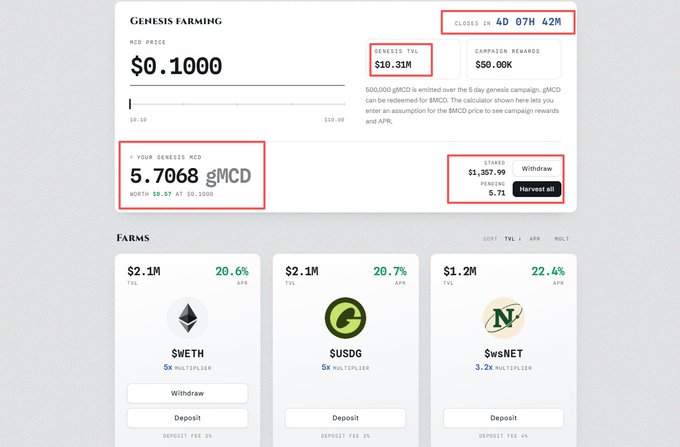 A dashboard for Genesis Farming shows an gMCD price of $0.1000, TVL of $10.31M, and campaign rewards of $50.00K, with a countdown of 4D 07H 42M and 5.7068 gMCD staked at a 20.57% penalty. Below, three farming options are displayed: $wETH (TVL $2.1M, 20.6% APR), $USDC (TVL $2.1M, 20.7% APR), and $wsNET (TVL $1.2M, 22.4% APR), illustrating the user's concern that the 2% penalty and slow mining rate will yield only around 40 coins by the campaign's end.