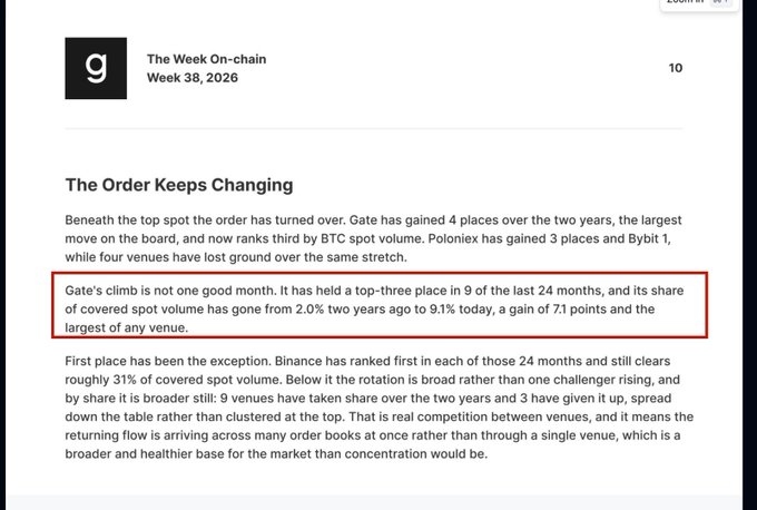 The screenshot shows a section from Glassnode's "The Week On-chain" report (Week 38, 2026), highlighting that Gate climbed 4 places to become the third-largest crypto spot exchange, holding a top-three position in 9 of the last 24 months, with its share of covered spot volume rising from 2.0% to 9.1%—the largest gain of any venue. This data directly supports the post's observation about Gate's gradual rise in prominence over the past two years.