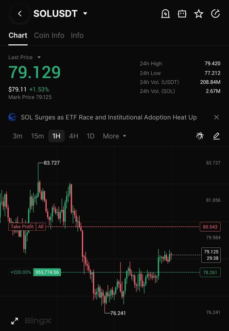 A BingX trading chart for SOL/USDT shows the cryptocurrency's last price at 79.129 USDT, up 1.53%, with highlighted long positions from 78.261 and a take profit level at 80.543, aligning with the post's commentary on waiting for a local breakout from current levels.