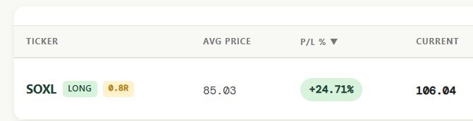 A stock chart shows SOXL (Long) with an average price of 85.03, a P/L gain of +24.71%, and a current price of 106.04, alongside a 0.8R label. This supports the accompanying post noting that the $SOXL swing is up about 25% and was trimmed slightly.