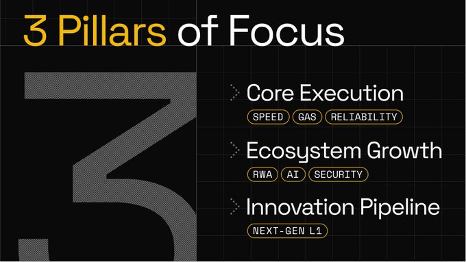 A dark-themed infographic titled "3 Pillars of Focus" outlines the BNB Chain H2 roadmap, highlighting "Core Execution" (Speed, Gas, Reliability), "Ecosystem Growth" (RWA, AI, Security), and "Innovation Pipeline" (Next-Gen L1) alongside a large stylized "3" graphic.