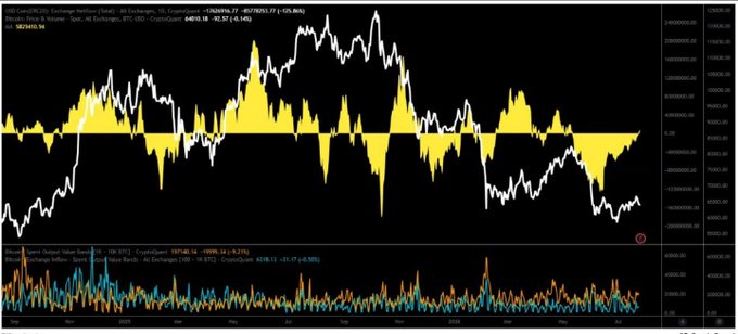 A financial trading chart displaying BTCUSD with a yellow histogram/indicator overlay and multiple oscillators at the bottom, showing price action over several years from 2021 to 2025.