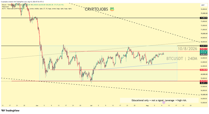 A TradingView 4-hour BTCUSDT chart showing Bitcoin compressed between roughly $67,000 and $58,000 (with a low near $48,000 marked), featuring horizontal support/resistance lines, a descending wedge pattern, and a date marker of 10/8/2026—visually illustrating the post's claim of a prolonged sideways consolidation and impending breakout.