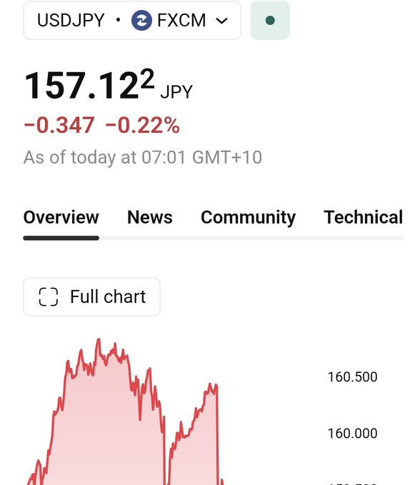The image shows a financial chart displaying the USDJPY currency pair trading at 157.122 JPY, down 0.347 (-0.22%) as of 07:01 GMT+10, with a red declining trend line visible on the chart. The post references Japan's market opening, which directly relates to the USD/JPY chart shown, as the early Asian trading session (GMT+10) captures the Tokyo market opening—a critical time for yen volatility and global market moves relevant to XRP and broader crypto sentiment.