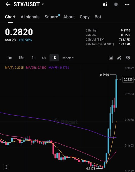 A screenshot of Bitget's STX/USDT daily chart shows the token priced at $0.2820, up roughly 21% to near its 24h high of $0.2910 after a sharp rally from a low of $0.1178. The post highlights STX's roughly 3X surge in just 6 days, contrasted against other coins gaining only around 30%.