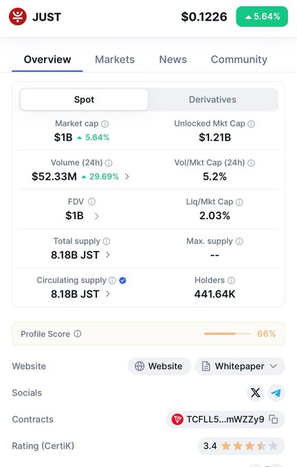 A snapshot of JST showing its market cap crossing $1B, trading at $0.1226 (+5.64%), with a 24h volume of $52.33M (+29.69%), 8.18B circulating supply, and 441.64K holders.